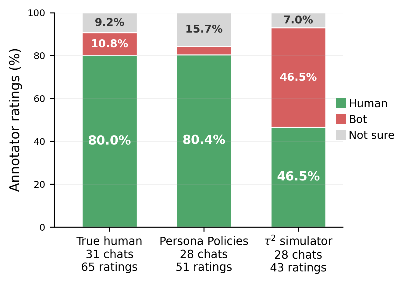 Human evaluation results