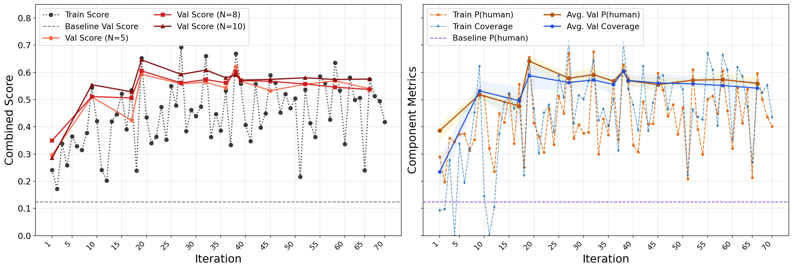 Evolution training and validation curves